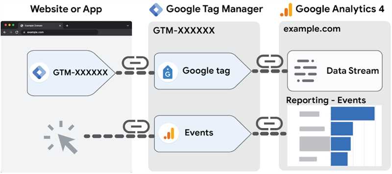 Google Tag Manager обладает многочисленными преимуществами. Это интуитивно понятный и простой в использовании инструмент, который позволяет оборудовать веб-сайты и мобильные приложения различными видами трекинговых кодов, включая аналитические и рекламные. Все это может быть сделано без изменения кода и без необходимости вмешательства в работу сайта. Благодаря GTM, задача управления кодом разметки становится гораздо более простой и эффективной, экономя время и ресурсы.