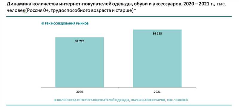 На кого работать российскому маркетологу в 2024-м: топ-сфера – онлайн-рынок одежды и обуви